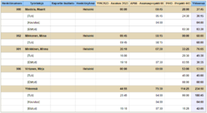 projektiraportti tunnit tapahtumatyypeittäin