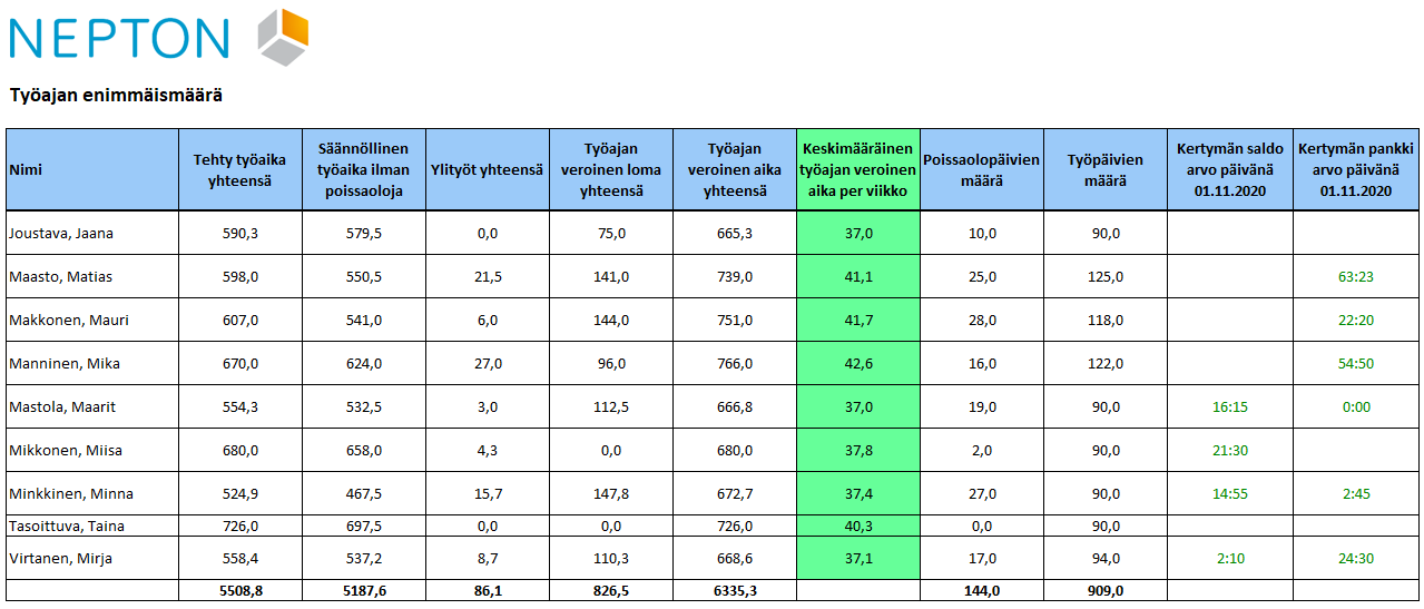 työajan enimmäismäärä työajanseuranta